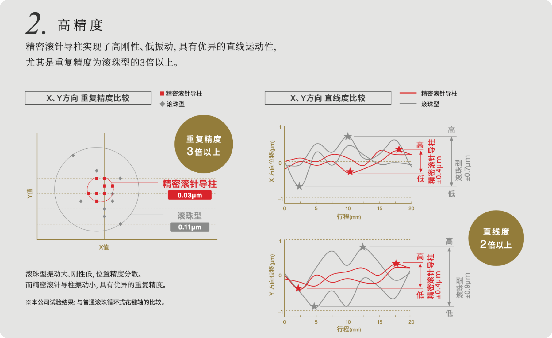 高精度